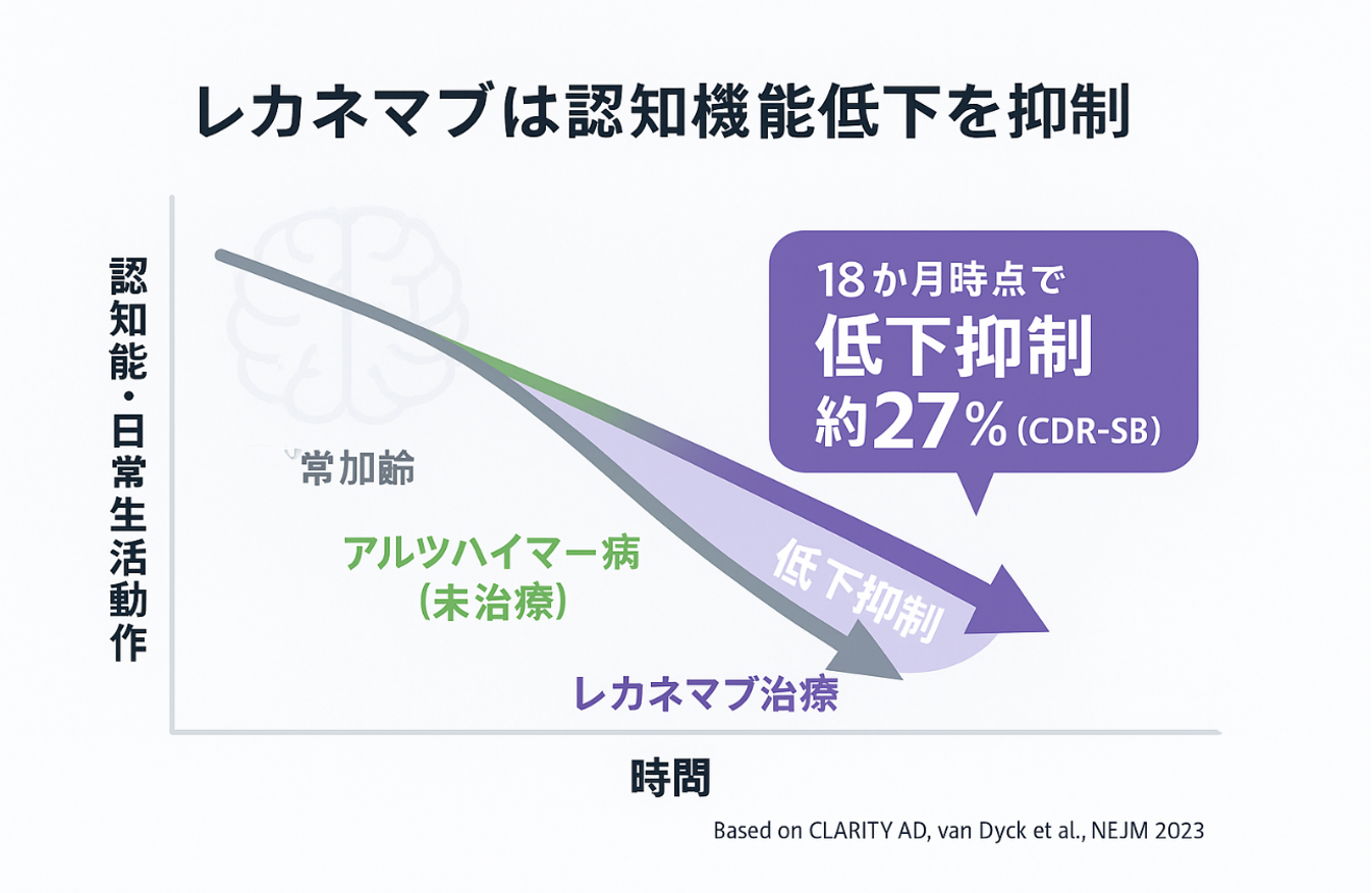 レカネマブは認知機能低下を抑制