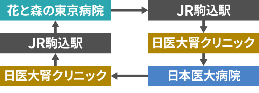巡回｜花と森の東京病院 - JR駒込駅 - 日医大腎クリニック - 日本医大病院